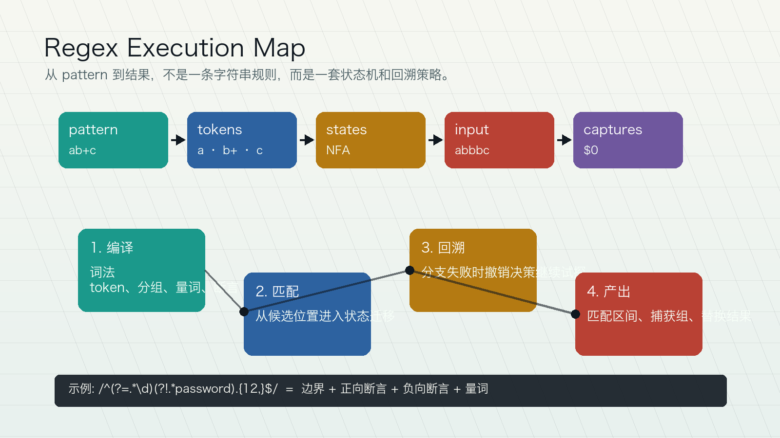 正则表达式从 pattern 编译到捕获结果的流程示意